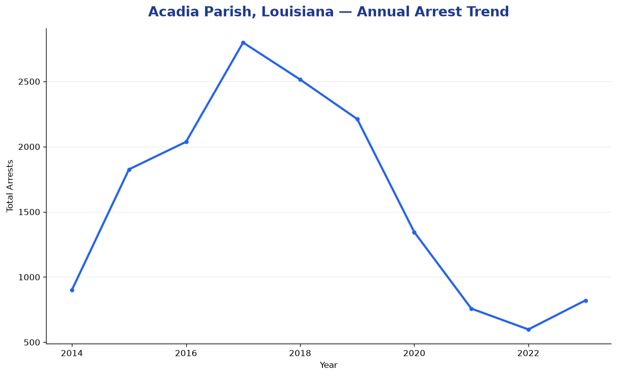 Line chart showing annual arrest totals in Acadia Parish, Louisiana from 2014 to 2023