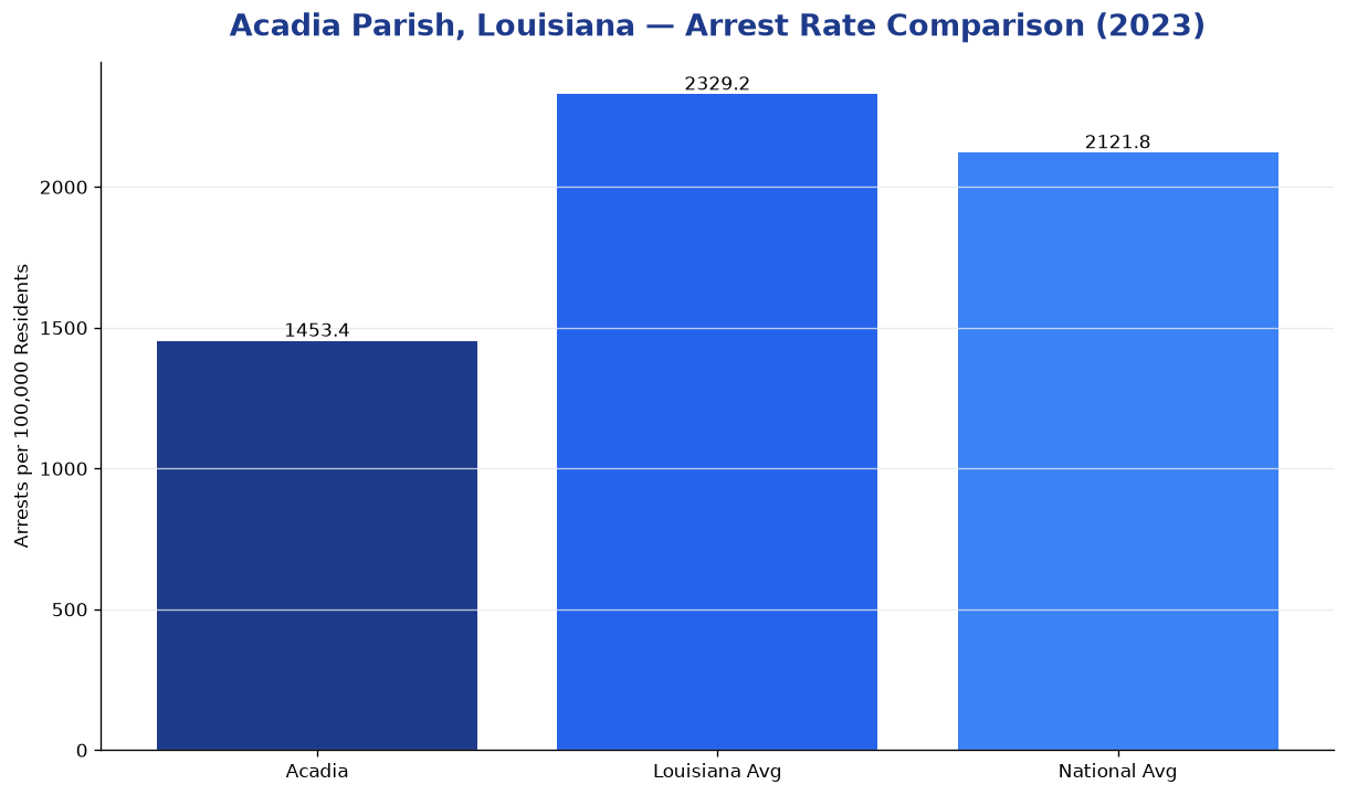 Bar chart comparing arrest rate in Acadia Parish, Louisiana with state and national averages