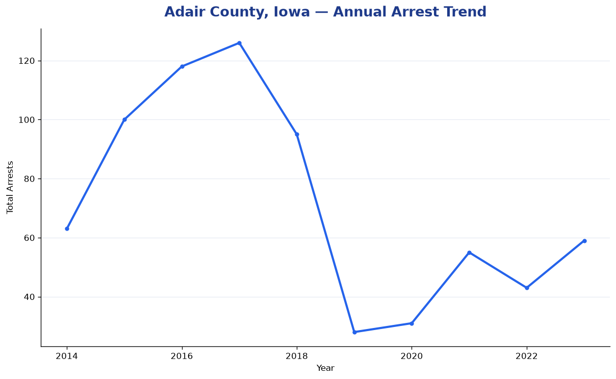 Line chart showing annual arrest totals in Adair County, Iowa from 2014 to 2023