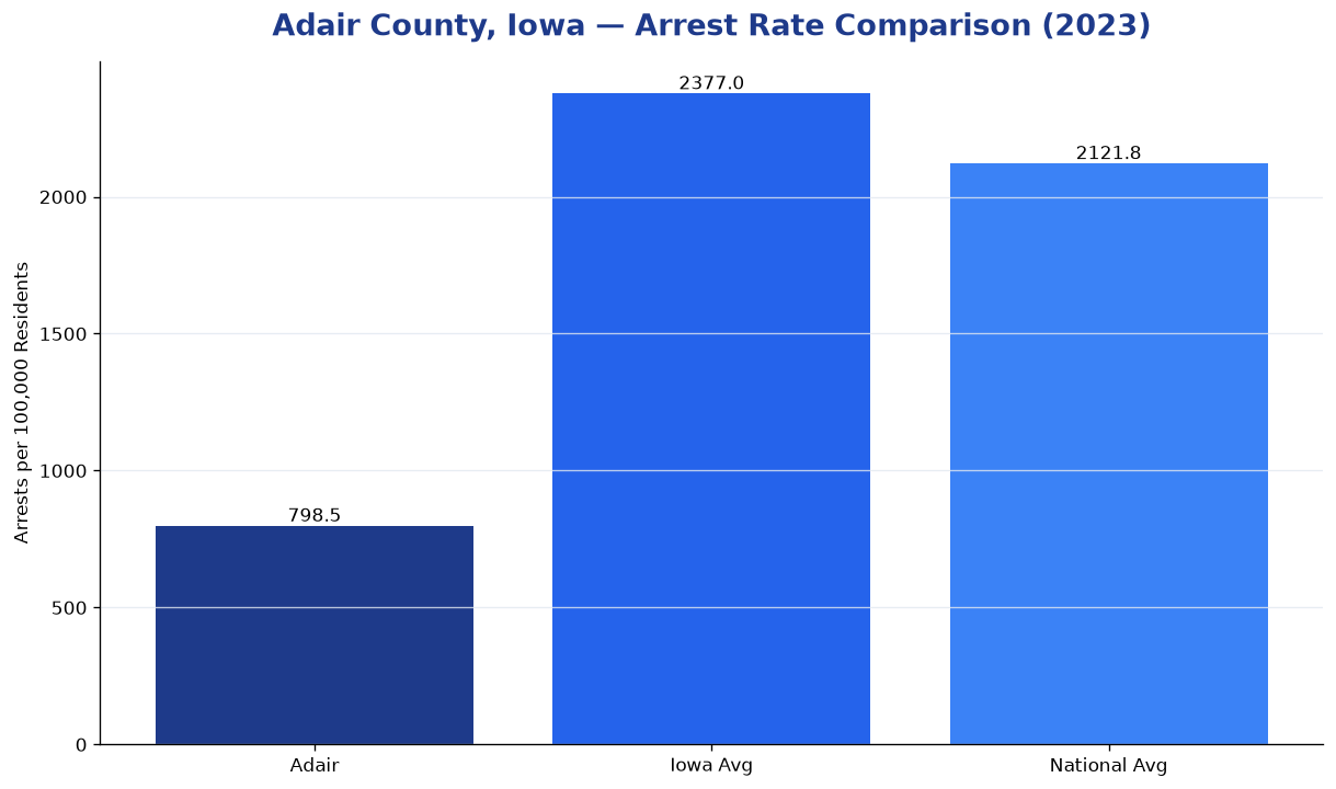 Bar chart comparing arrest rate in Adair County, Iowa with state and national averages