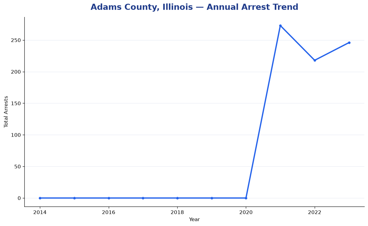 Line chart showing annual arrest totals in Adams County, Illinois from 2014 to 2023