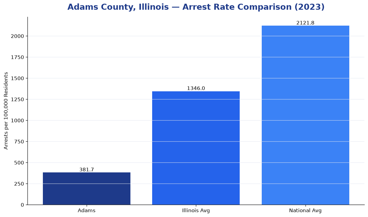 Bar chart comparing arrest rate in Adams County, Illinois with state and national averages