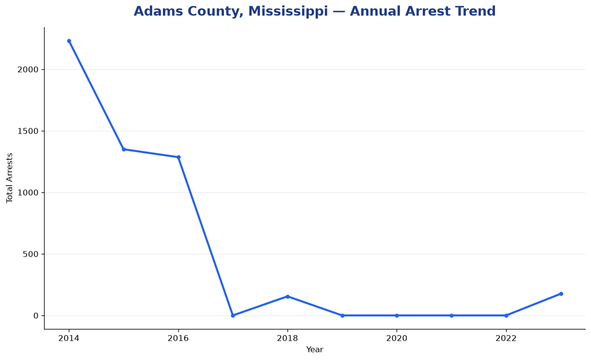 Line chart showing annual arrest totals in Adams County, Mississippi from 2014 to 2023