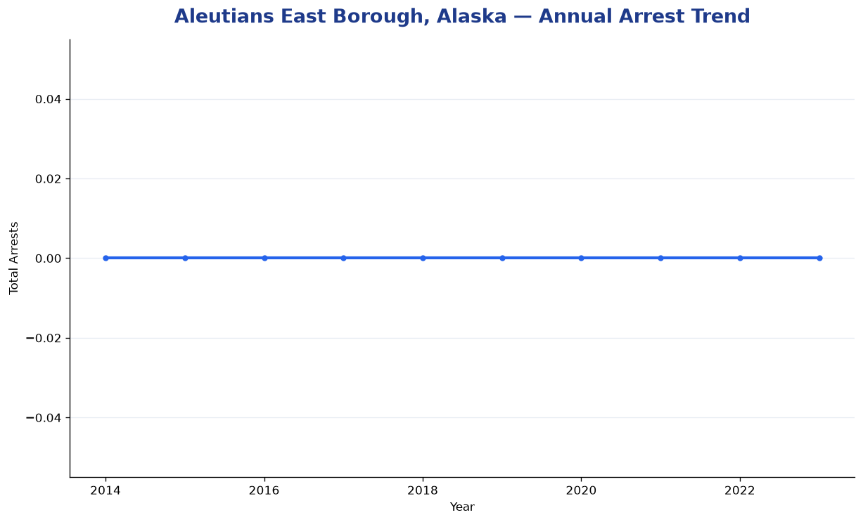 Line chart showing annual arrest totals in Aleutians East Borough, Alaska from 2014 to 2023