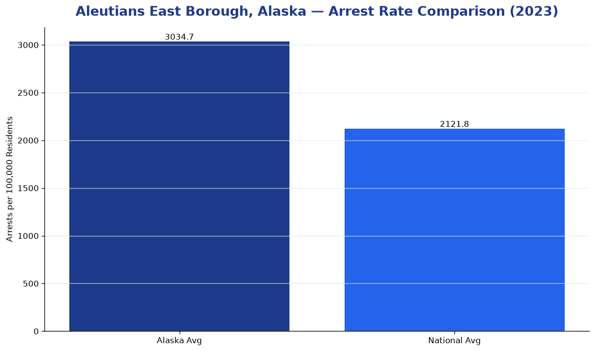 Bar chart comparing arrest rate in Aleutians East Borough, Alaska with state and national averages
