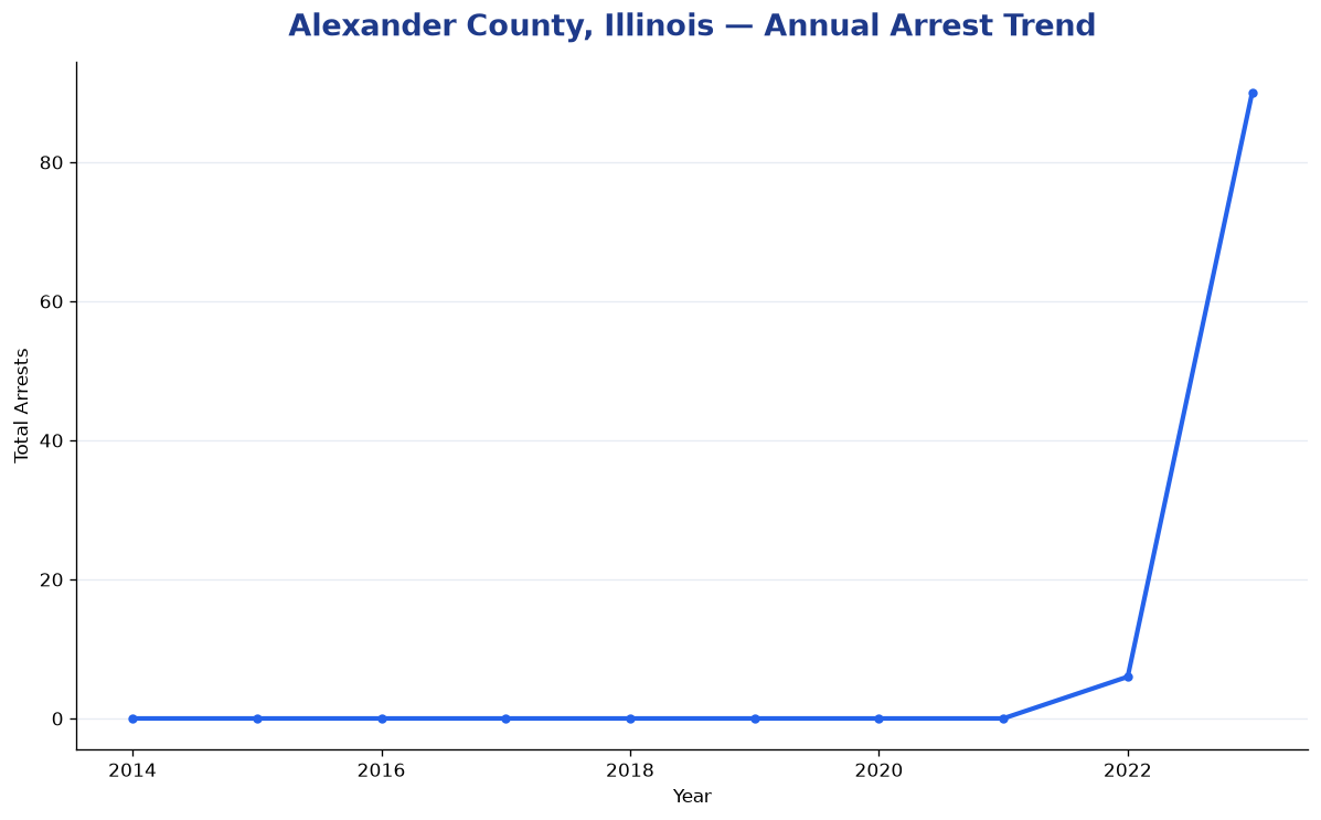 Line chart showing annual arrest totals in Alexander County, Illinois from 2014 to 2023