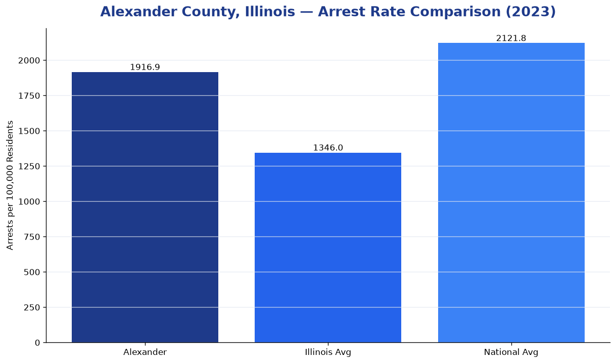 Bar chart comparing arrest rate in Alexander County, Illinois with state and national averages