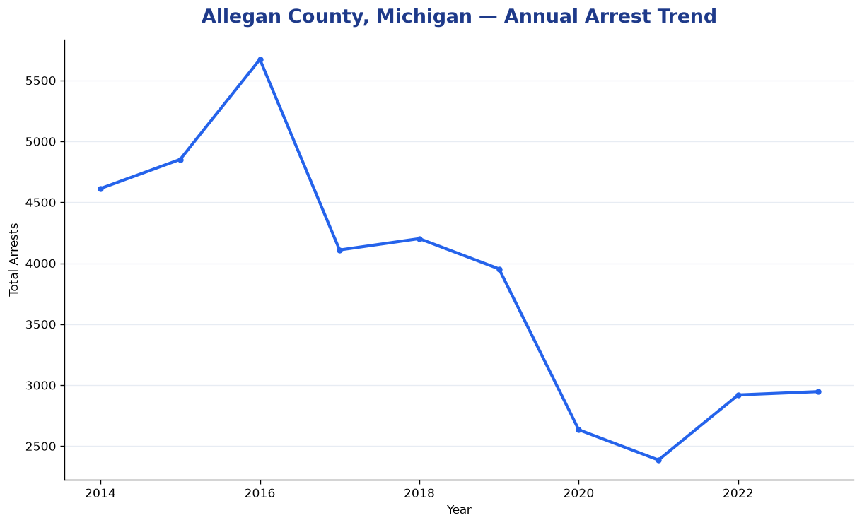 Line chart showing annual arrest totals in Allegan County, Michigan from 2014 to 2023