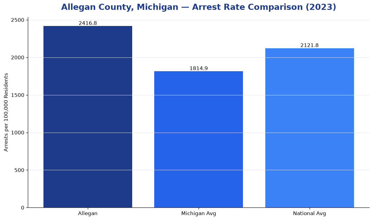 Bar chart comparing arrest rate in Allegan County, Michigan with state and national averages