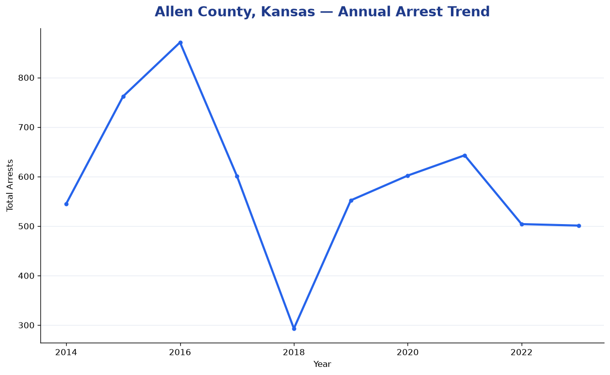 Line chart showing annual arrest totals in Allen County, Kansas from 2014 to 2023