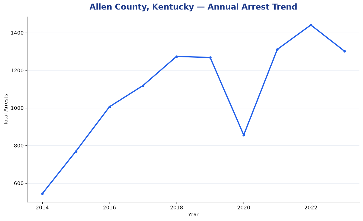 Line chart showing annual arrest totals in Allen County, Kentucky from 2014 to 2023