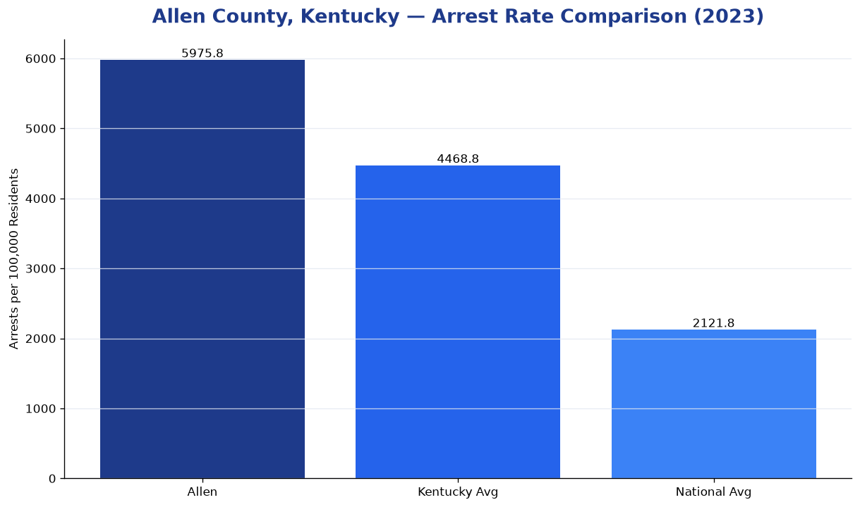 Bar chart comparing arrest rate in Allen County, Kentucky with state and national averages