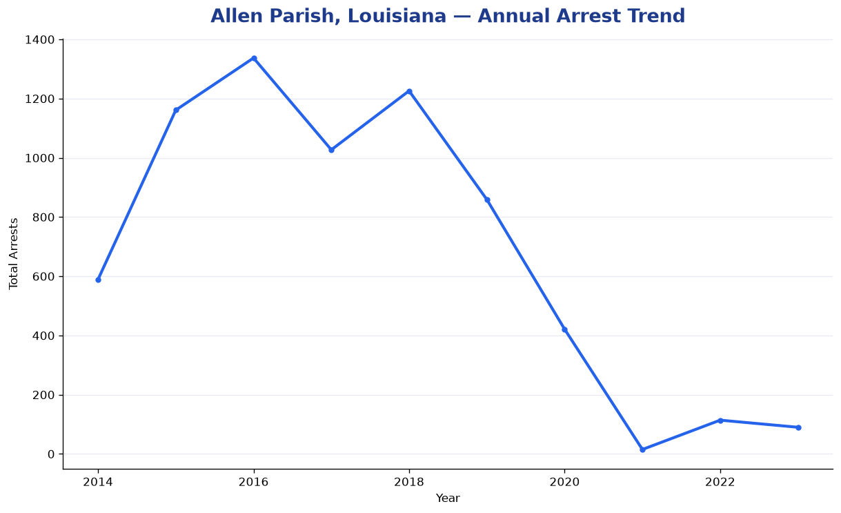 Line chart showing annual arrest totals in Allen Parish, Louisiana from 2014 to 2023