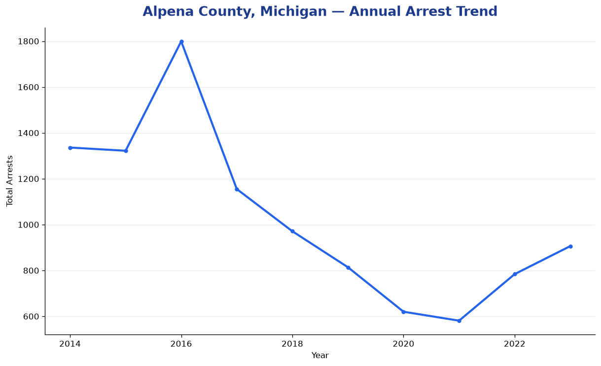 Line chart showing annual arrest totals in Alpena County, Michigan from 2014 to 2023