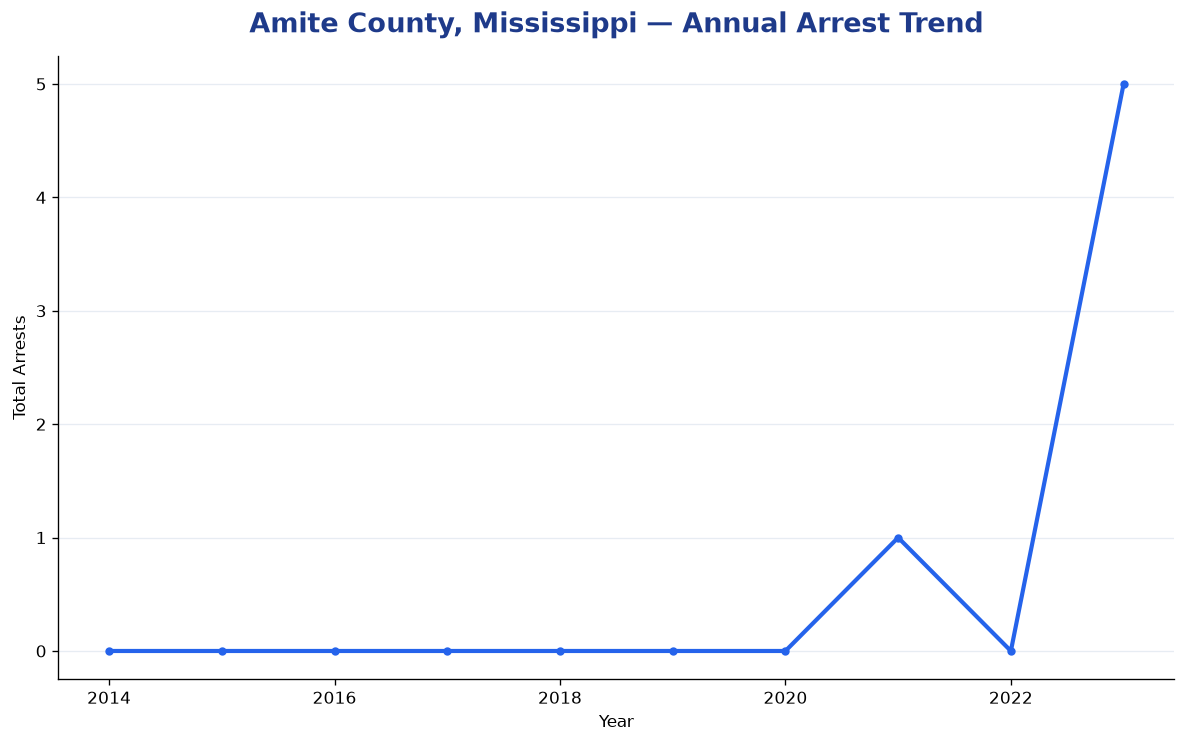 Line chart showing annual arrest totals in Amite County, Mississippi from 2014 to 2023