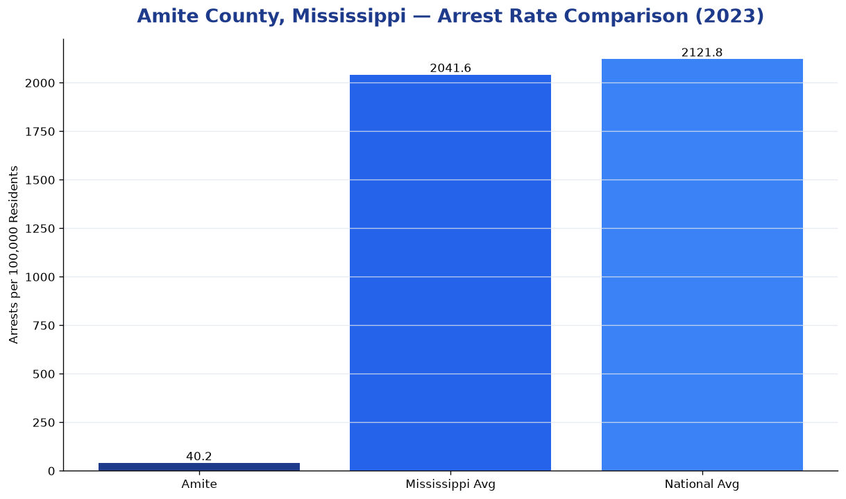 Bar chart comparing arrest rate in Amite County, Mississippi with state and national averages