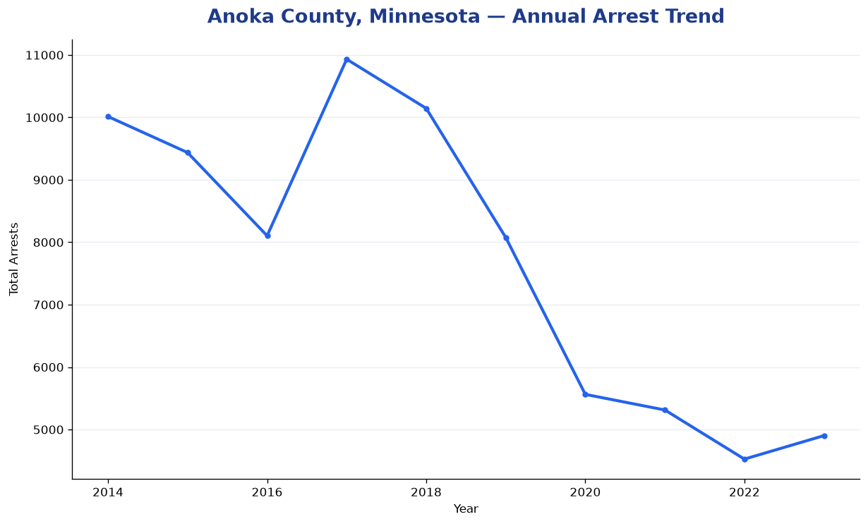 Line chart showing annual arrest totals in Anoka County, Minnesota from 2014 to 2023