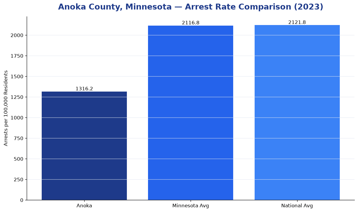 Bar chart comparing arrest rate in Anoka County, Minnesota with state and national averages