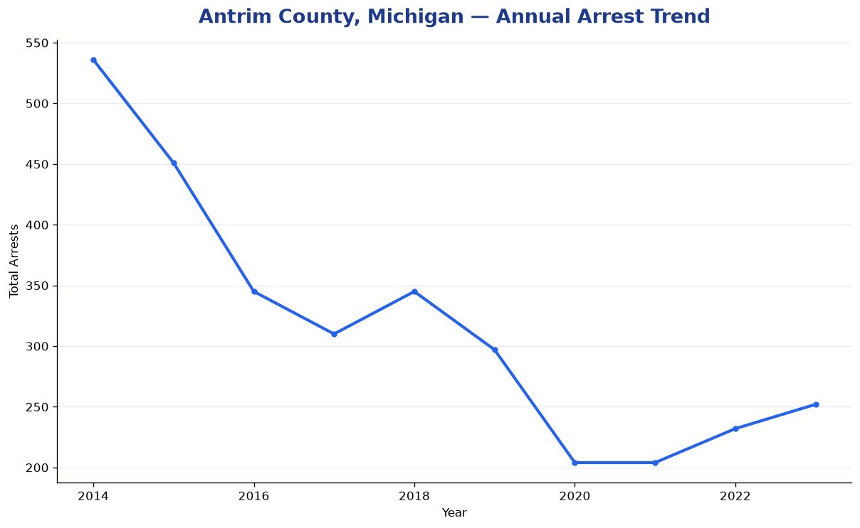 Line chart showing annual arrest totals in Antrim County, Michigan from 2014 to 2023