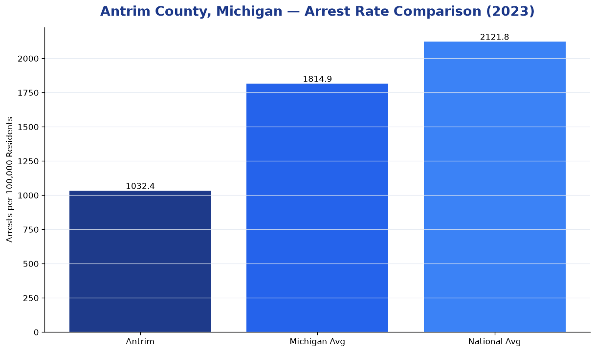 Bar chart comparing arrest rate in Antrim County, Michigan with state and national averages