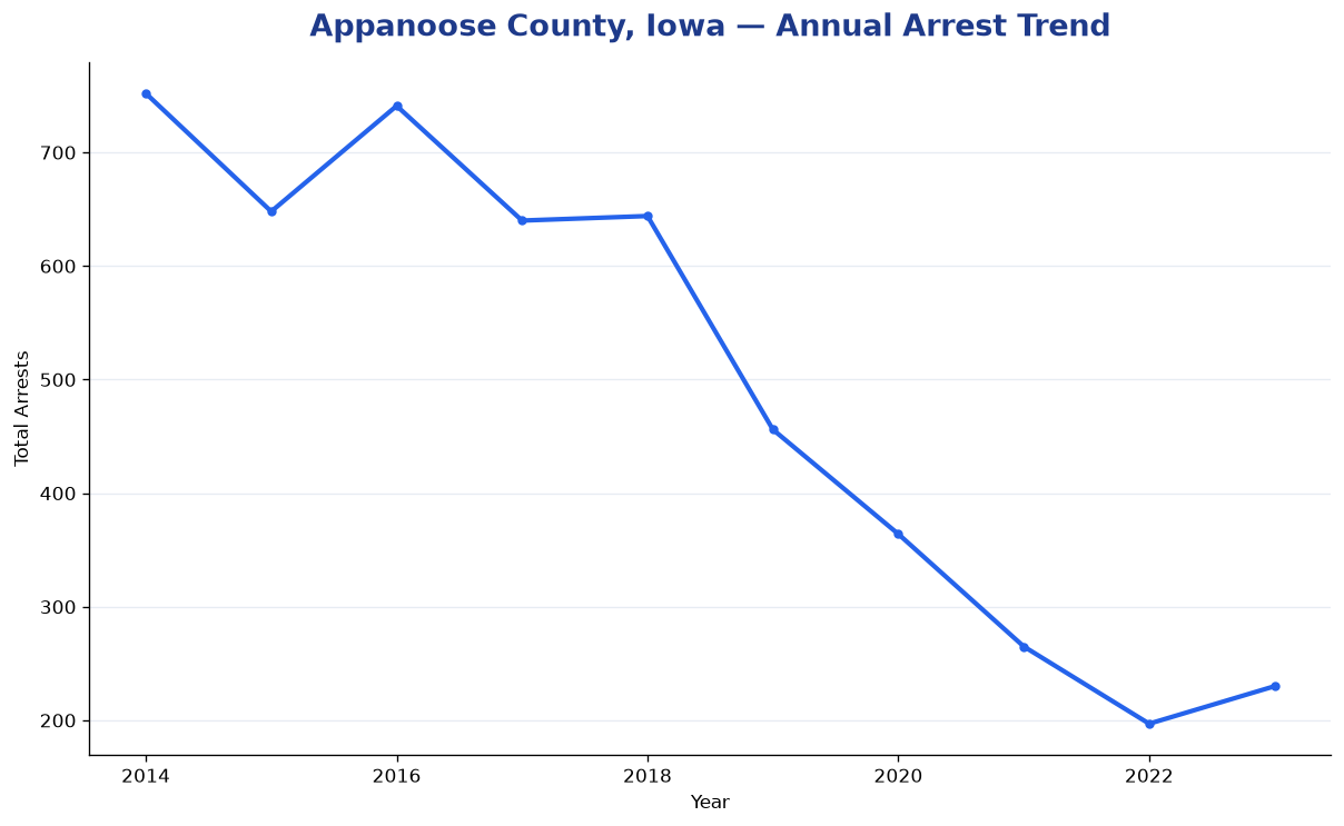 Line chart showing annual arrest totals in Appanoose County, Iowa from 2014 to 2023