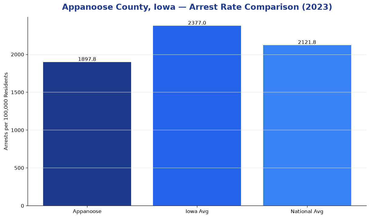 Bar chart comparing arrest rate in Appanoose County, Iowa with state and national averages