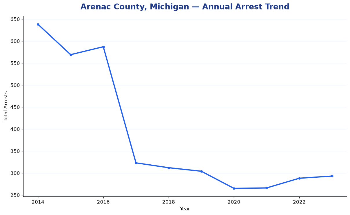 Line chart showing annual arrest totals in Arenac County, Michigan from 2014 to 2023