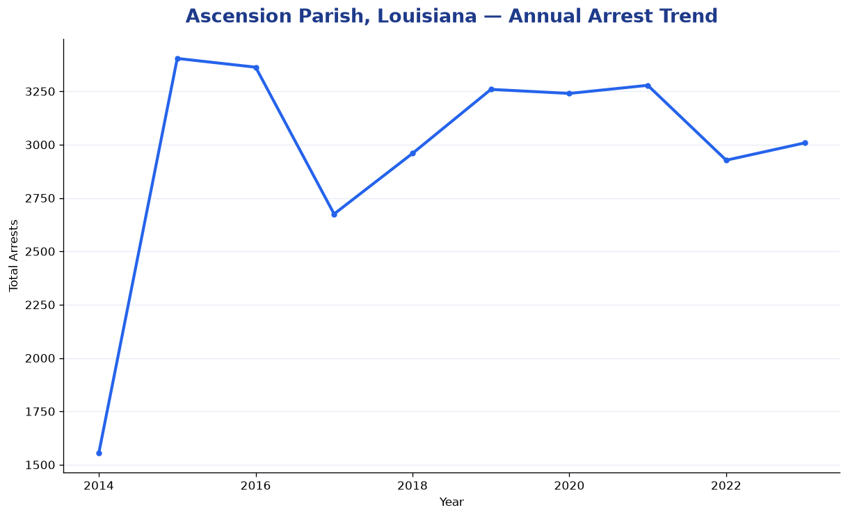 Line chart showing annual arrest totals in Ascension Parish, Louisiana from 2014 to 2023