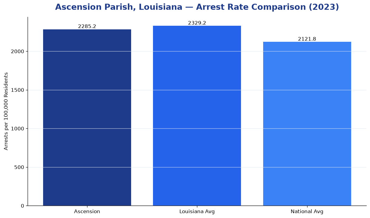 Bar chart comparing arrest rate in Ascension Parish, Louisiana with state and national averages
