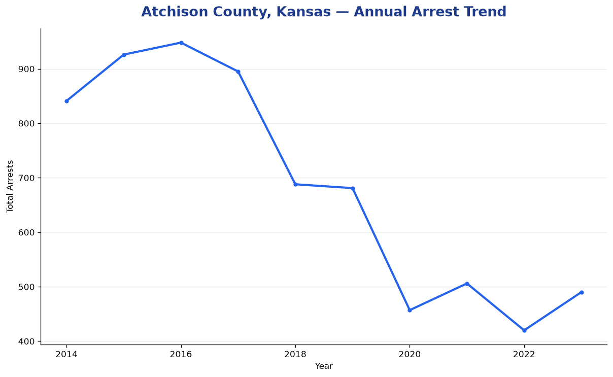 Line chart showing annual arrest totals in Atchison County, Kansas from 2014 to 2023