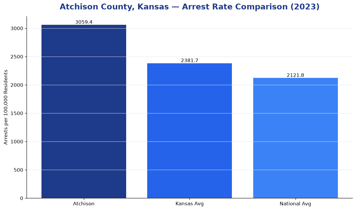 Bar chart comparing arrest rate in Atchison County, Kansas with state and national averages
