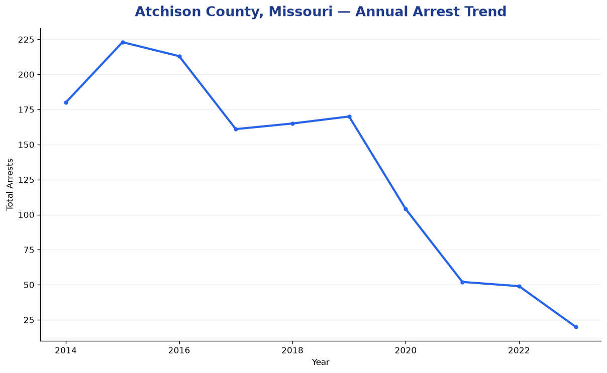 Line chart showing annual arrest totals in Atchison County, Missouri from 2014 to 2023