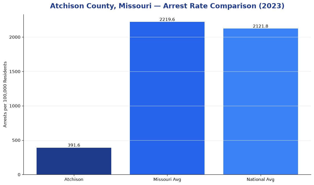 Bar chart comparing arrest rate in Atchison County, Missouri with state and national averages