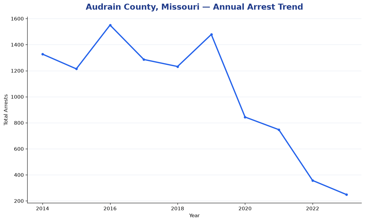Line chart showing annual arrest totals in Audrain County, Missouri from 2014 to 2023