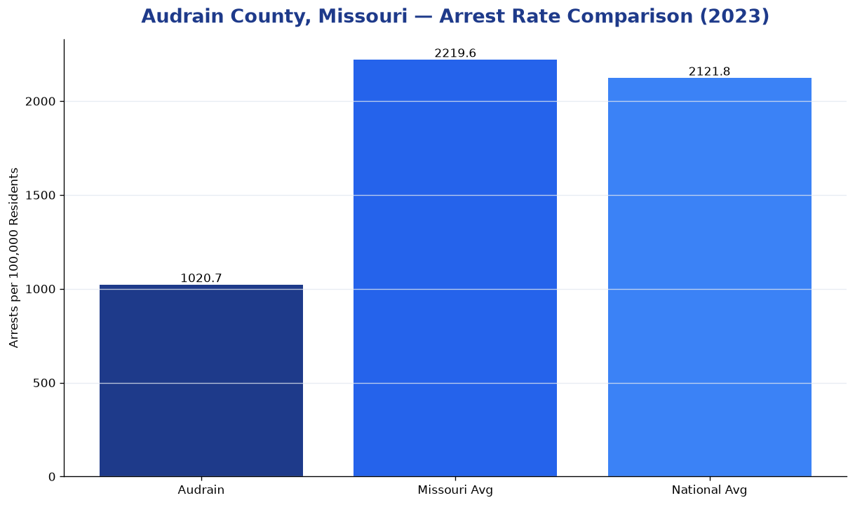 Bar chart comparing arrest rate in Audrain County, Missouri with state and national averages
