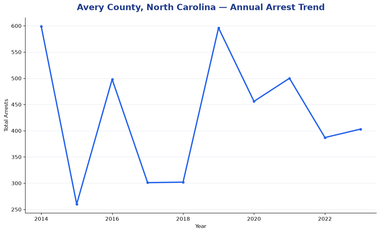 Line chart showing annual arrest totals in Avery County, North Carolina from 2014 to 2023