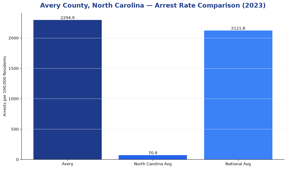 Bar chart comparing arrest rate in Avery County, North Carolina with state and national averages