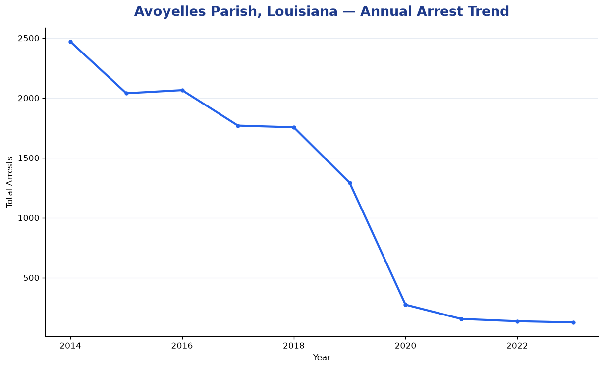 Line chart showing annual arrest totals in Avoyelles Parish, Louisiana from 2014 to 2023