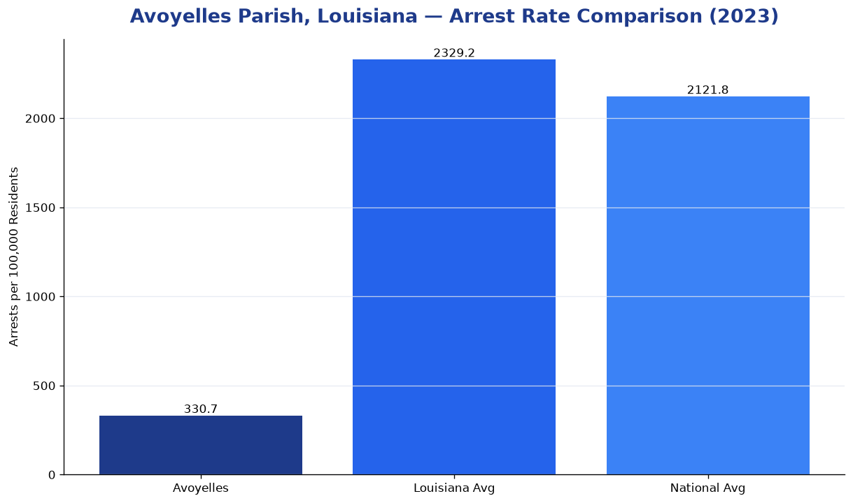 Bar chart comparing arrest rate in Avoyelles Parish, Louisiana with state and national averages