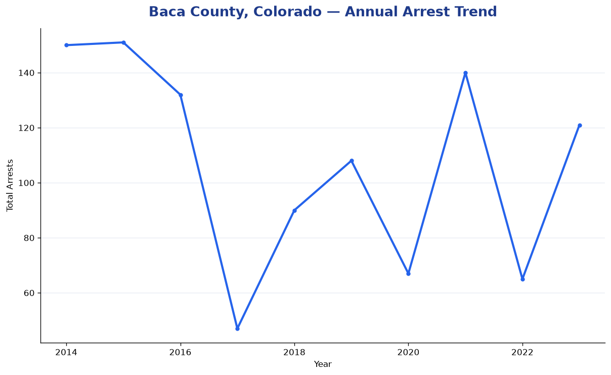 Line chart showing annual arrest totals in Baca County, Colorado from 2014 to 2023