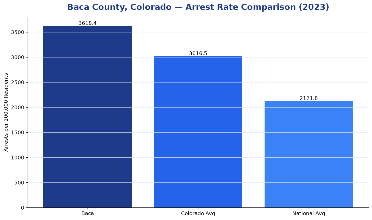 Bar chart comparing arrest rate in Baca County, Colorado with state and national averages