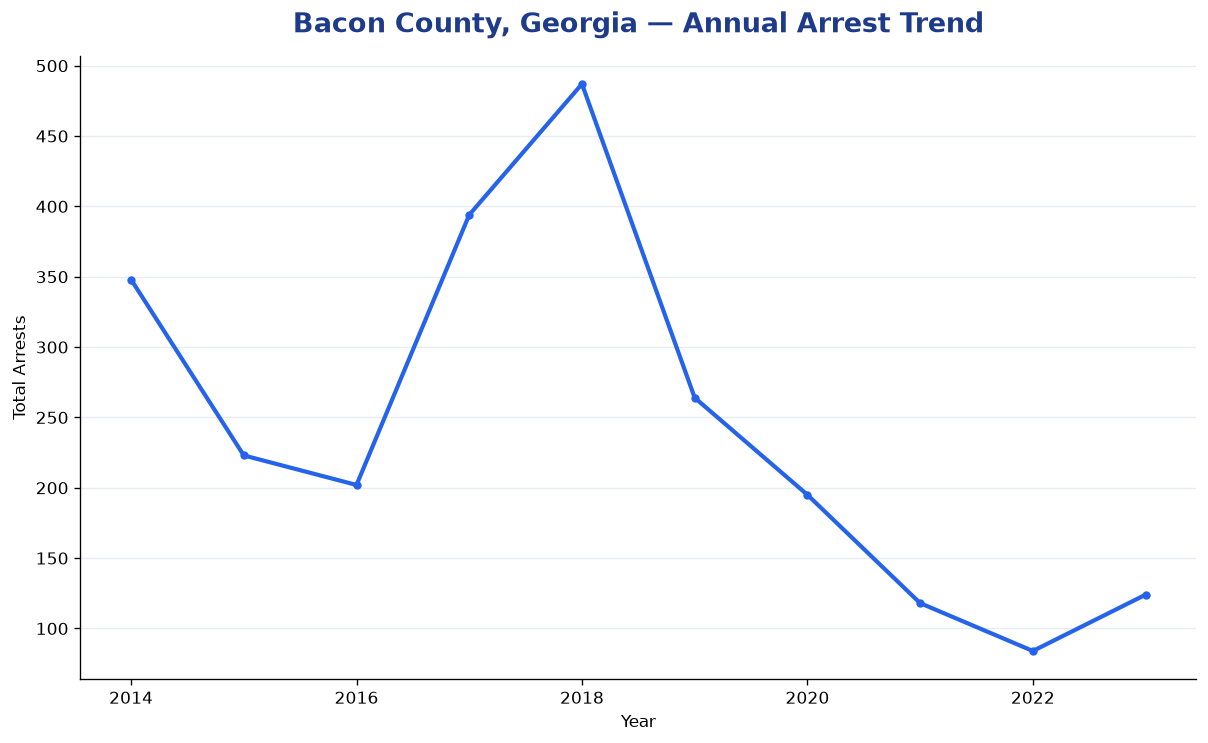 Line chart showing annual arrest totals in Bacon County, Georgia from 2014 to 2023