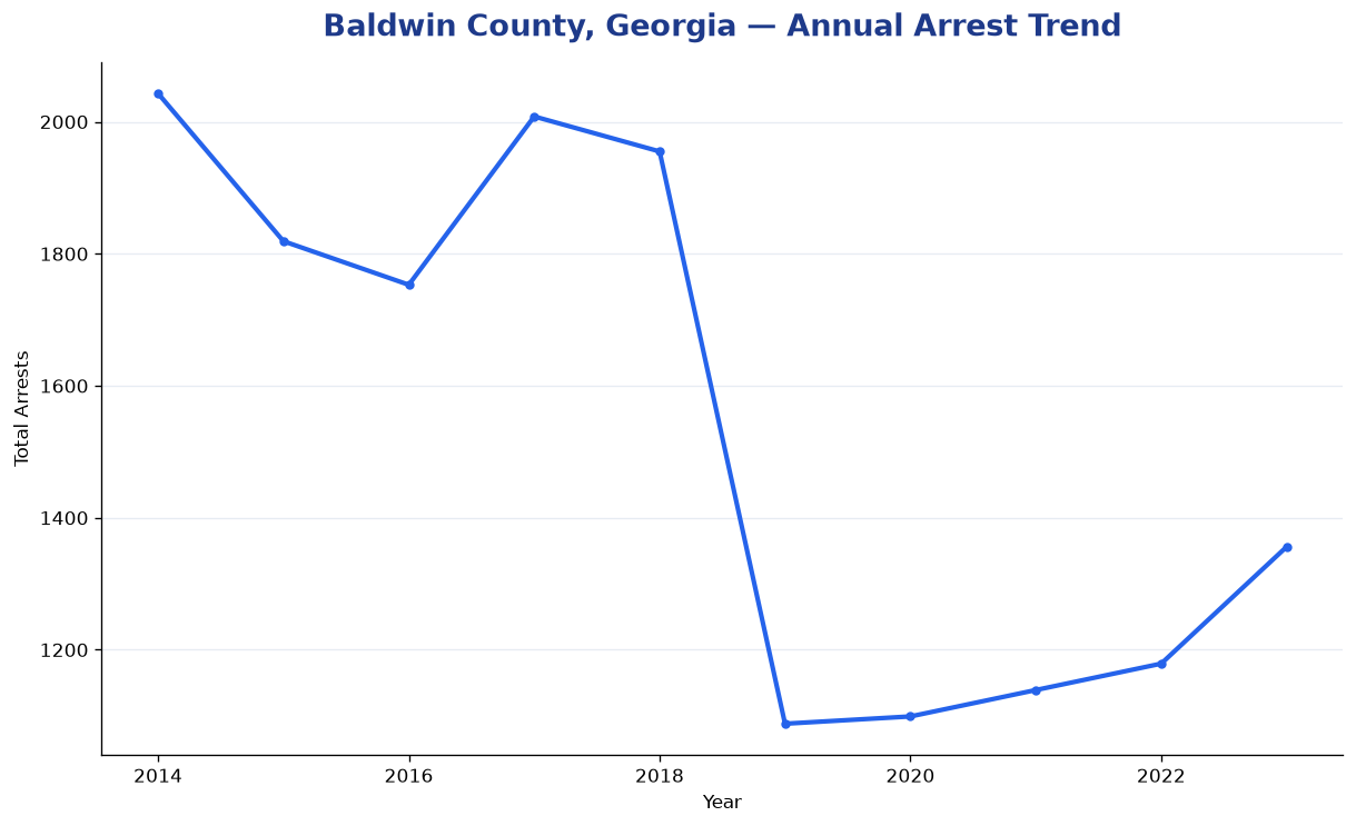 Line chart showing annual arrest totals in Baldwin County, Georgia from 2014 to 2023