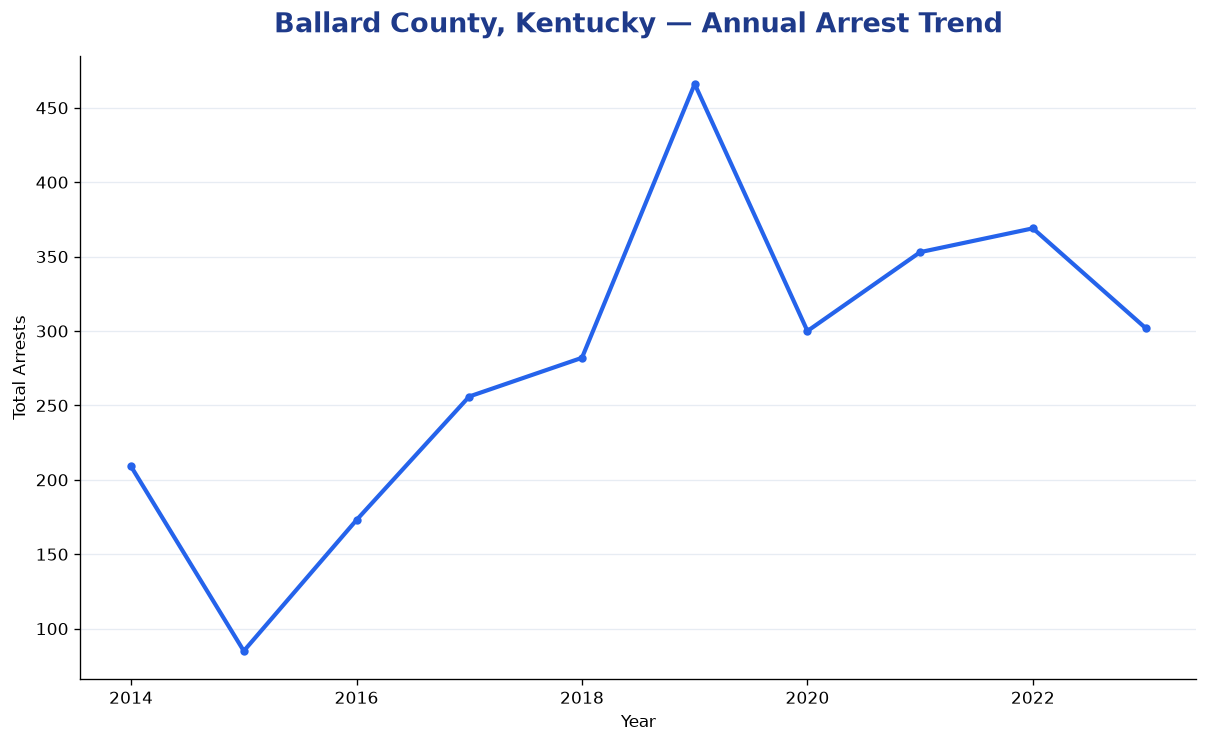 Line chart showing annual arrest totals in Ballard County, Kentucky from 2014 to 2023