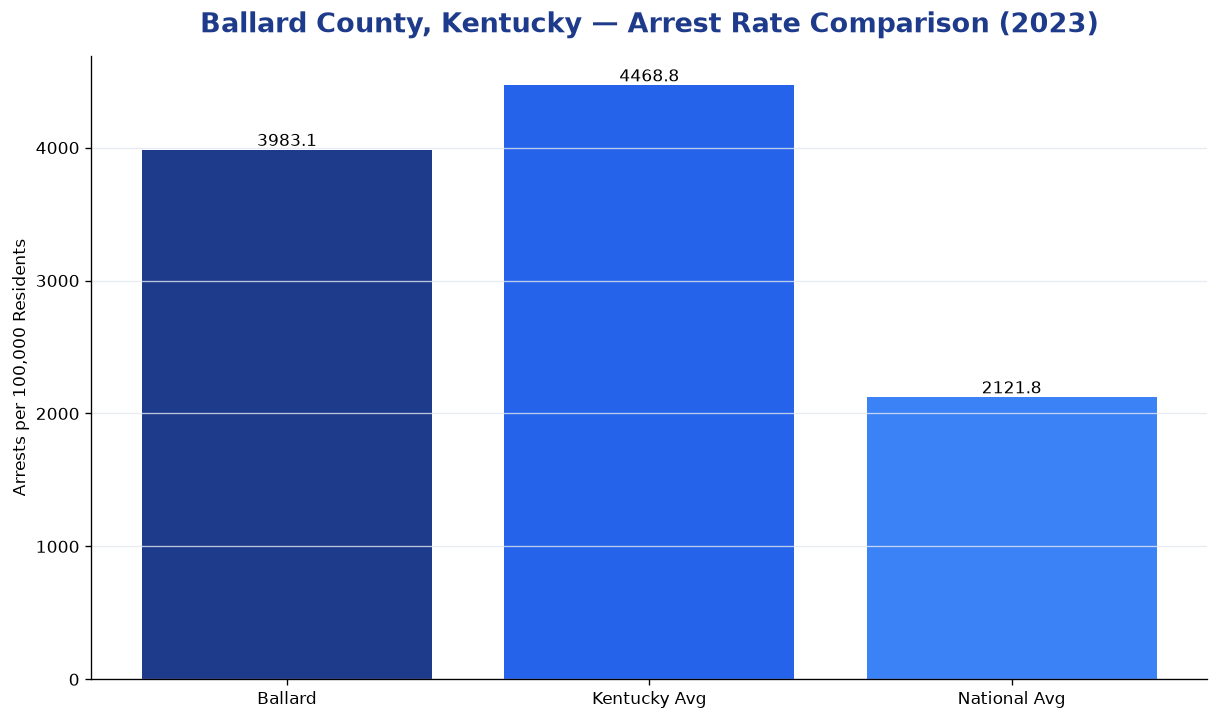Bar chart comparing arrest rate in Ballard County, Kentucky with state and national averages