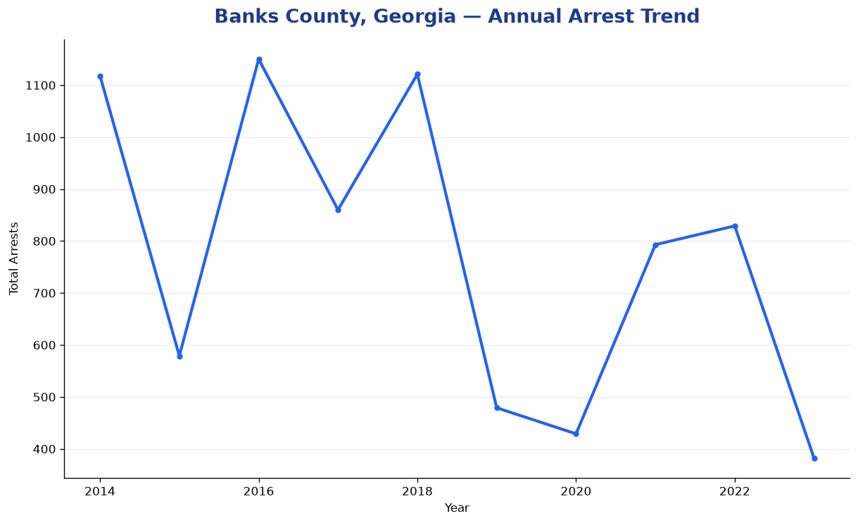 Line chart showing annual arrest totals in Banks County, Georgia from 2014 to 2023