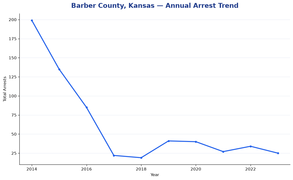 Line chart showing annual arrest totals in Barber County, Kansas from 2014 to 2023