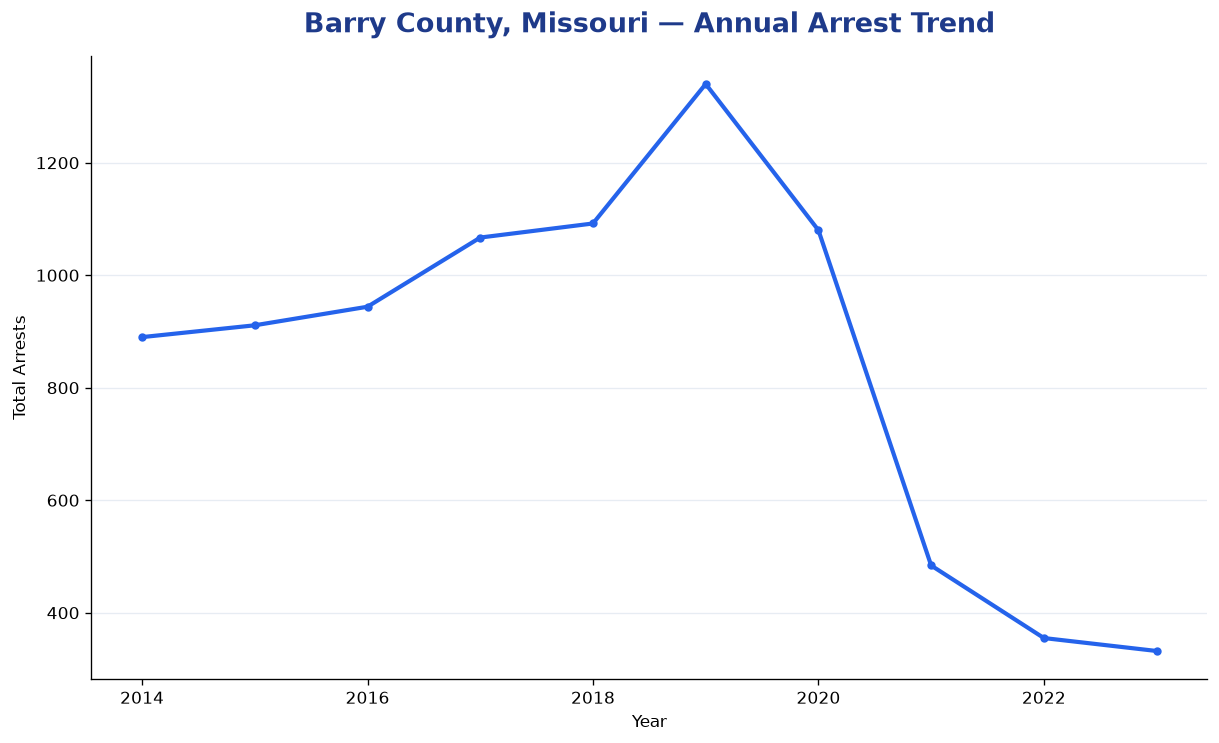 Line chart showing annual arrest totals in Barry County, Missouri from 2014 to 2023