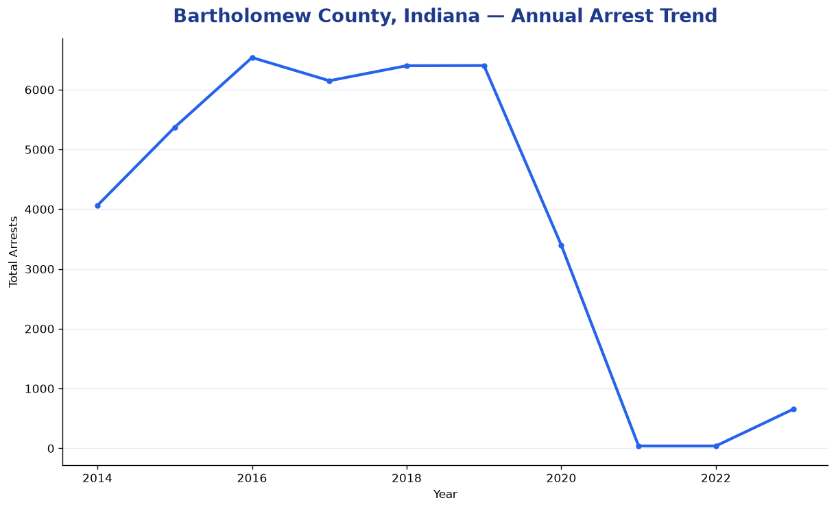 Line chart showing annual arrest totals in Bartholomew County, Indiana from 2014 to 2023