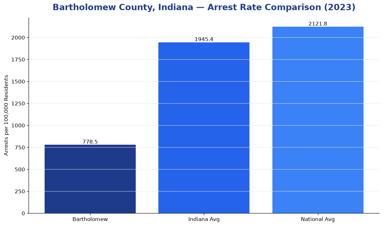 Bar chart comparing arrest rate in Bartholomew County, Indiana with state and national averages